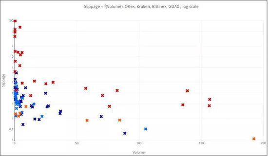 X轴为交易量，单位百万美元；Y轴为滑点，单位%