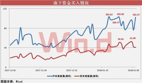 1月份沪市港股通、深市港股通合计买入金额达2644.17亿港币