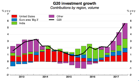 G20国家的投资增速