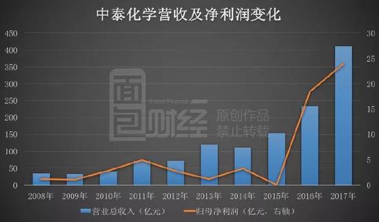 周期魔咒:中泰化学业绩创历史新高 股价却遭迎