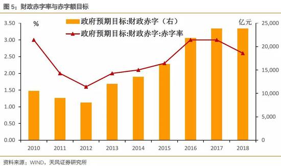 天风证券点评政府工作报告:宏调脱离后危机时