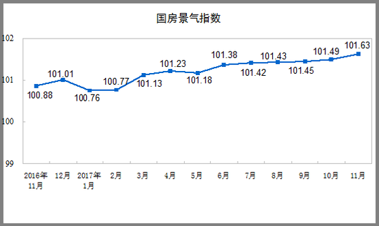 前11月房地产开发投资和销售面积增速双双回落