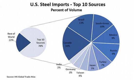 美国对进口钢铝加征关税伤了谁?加拿大最受冲
