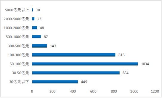 17年上市公司市值与其他因素变动关系:上涨股