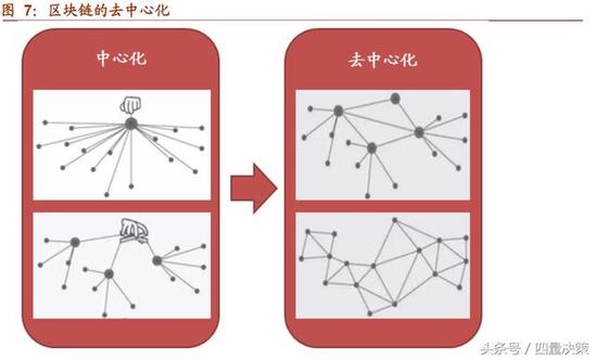 区块链去中心化