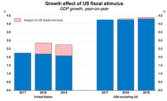 美国财政刺激政策对于经济增长的影响