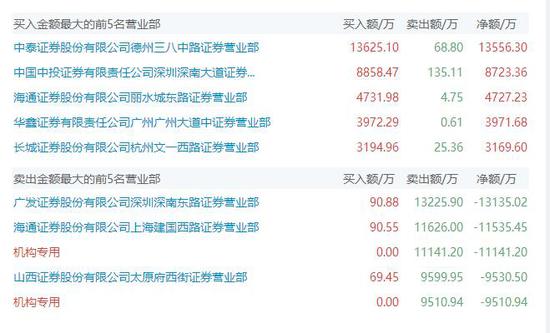 中国中投证券有限责任公司深圳深南大道证券营业部买入88，58.47万元