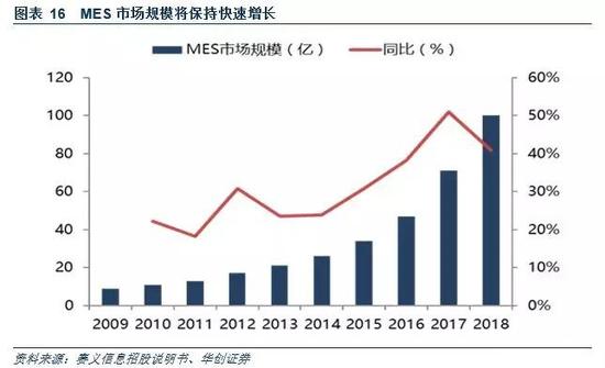 3、云相关业务快速增长，产品化率提升带来模式升级。