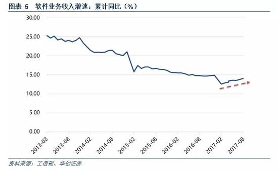 2、2017年板块净利润同比增速已在逐季改善