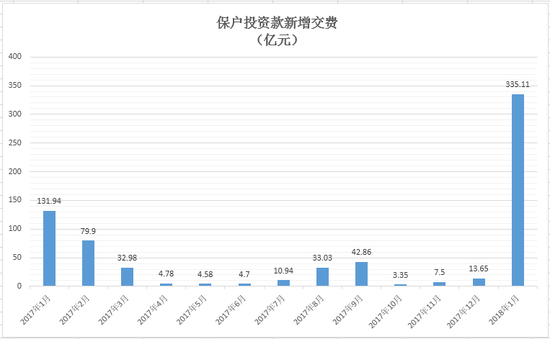 2017年以来富德生命人寿万能险保费收入数据