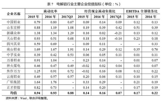 三、电解铝行业<a href='https://www.fishea.cn/mall/' target='_blank'>债券</a><a href='https://www.fishea.cn/mall/' target='_blank'>市场</a>回顾