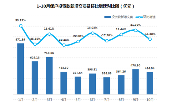 69家寿险公司10月保费环比下挫,平安人寿超国寿成寿险老大