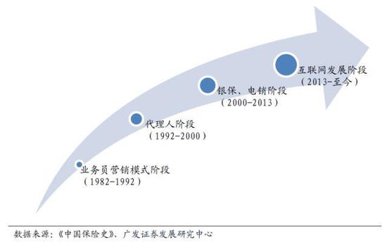 1982-1992年 业务员营销模式阶段