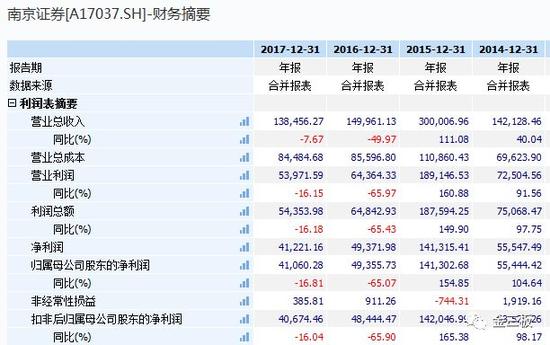 屡次受挫的南京证券在2015年选择了当时如火如荼的新三板