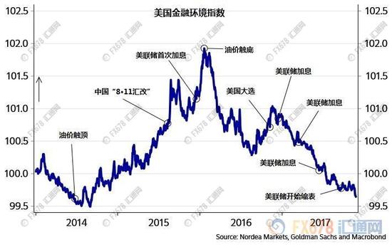 (图7:美国金融环境指数变化图,该图显示出美国金融环境正在不断变得宽松中)