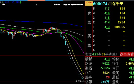 ST保千里连续19跌停创A股历史记录 市值跌幅