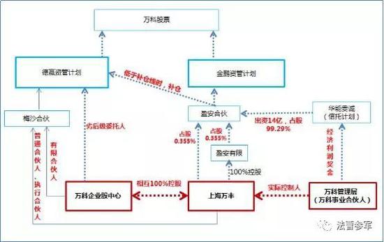 图1:金鹏计划与德赢计划通过万科企业股资产管理中心相关联