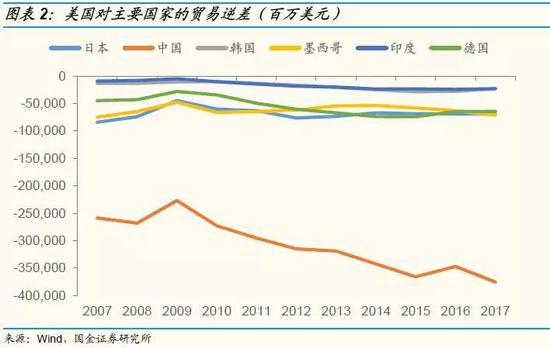 国金策略:贸易战风险上升 依赖美国业务个股或