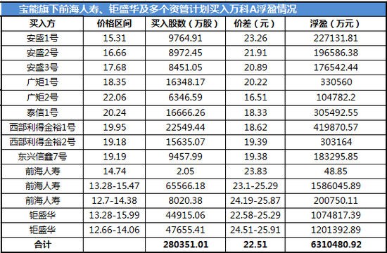 宝能系各买入方浮盈情况