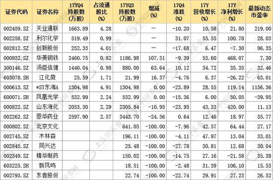 沪深两市已有137家A股公司披露了2017年度业绩报告
