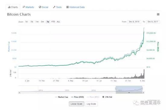 暴涨超1900%，今年比特币经历了哪些大事