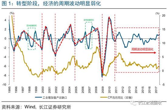 2018年中国宏观经济展望:流动性环境或中性略
