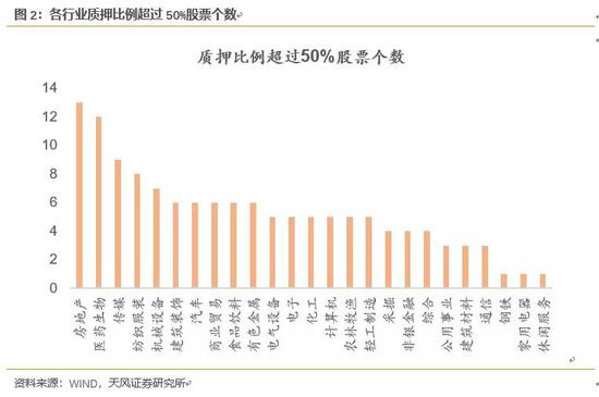 133只“踩红线”名单中，有10只股票质押比例超过70%。