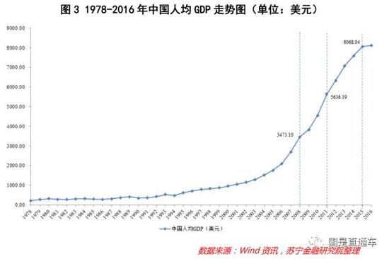 1978中国人均gdp