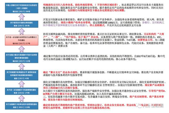 图2：近期收单业务的监管政策解读（制图：吕方）