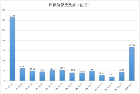 2017年以来富德生命人寿原保险保费收入数据