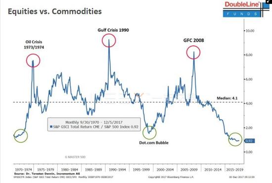 来源：Doubleline Capital