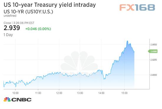 （10年期美债收益率走势，来源：CNBC、FX168财经网）