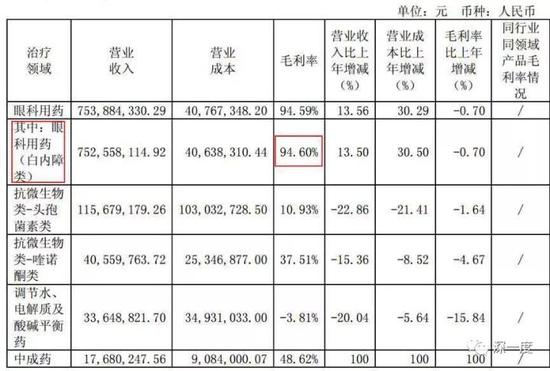 △ 毛利率高达94.6%，这是什么样的买卖？