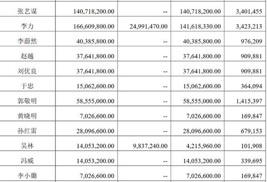 乐视影业部分明星股东名单，见乐视网相关公告。
