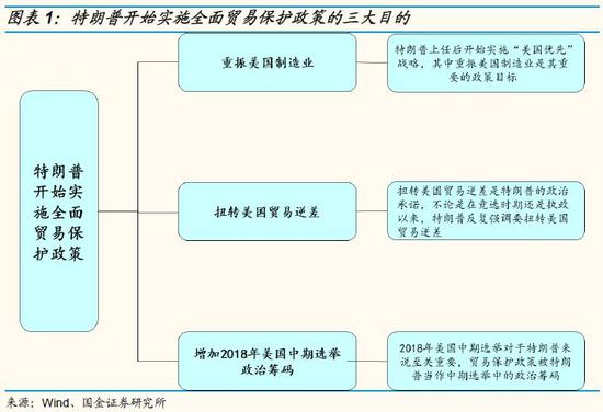 国金李立峰团队:中美潜在贸易战对行业影响几