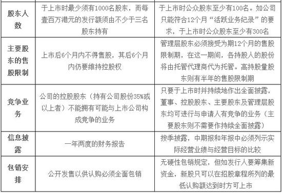 中美两国六地七交易所上市条件对比(2018年最