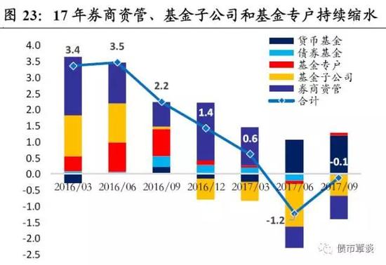 4、2017年金融监管所带来的深远影响