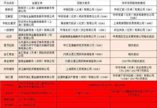截止2018年2月，华宇系入股的14家网贷平台仅剩4家。
