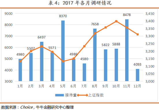 投资者更爱调研电子与家电两行业