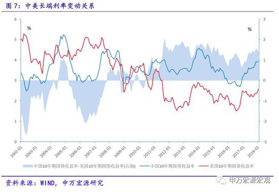 申万宏源:美国利率趋势性上行 中国利率仍有上