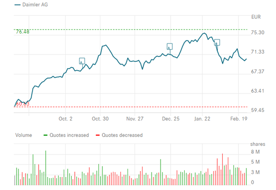 戴姆勒股份公司半年来的股价走势，目前股价为70.41欧元（来源：戴姆勒官网）