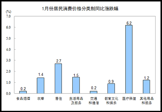 统计局：1月CPI同比增长1.5%蛋类价格上涨14.2%