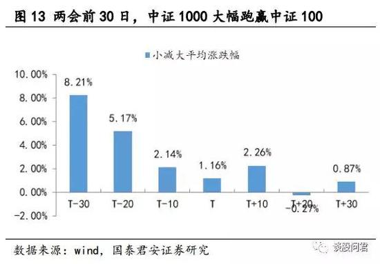 2.3 两会前30日布局传统热点主题，胜率超七成