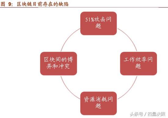 区块链的未来应用