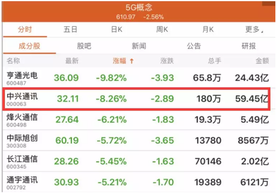 中兴通讯股价暴跌 得怪手机不好卖?