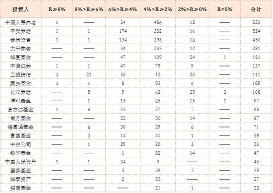 企业年金收益大曝光:首尾差近3倍 公募基金优