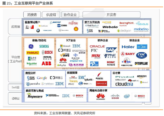 1.3.3. 工业PaaS层核心在于数字化模型