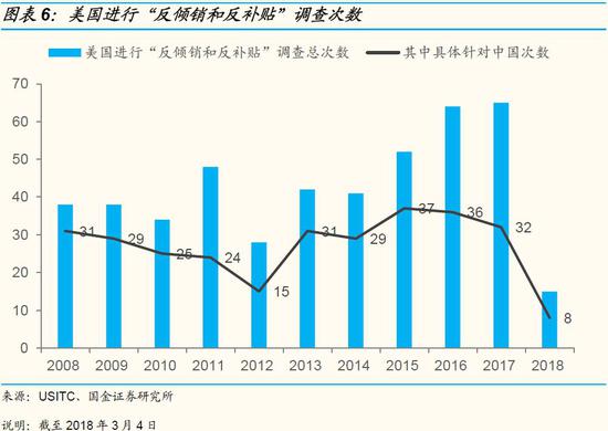 国金李立峰团队:中美潜在贸易战对行业影响几