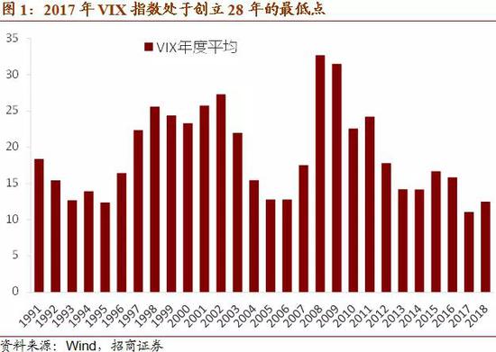 招商证券:美股调整 短期避险情绪仍将维持在较