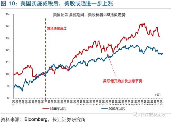 长江固收:特朗普减税新政落地计日可期 美股或